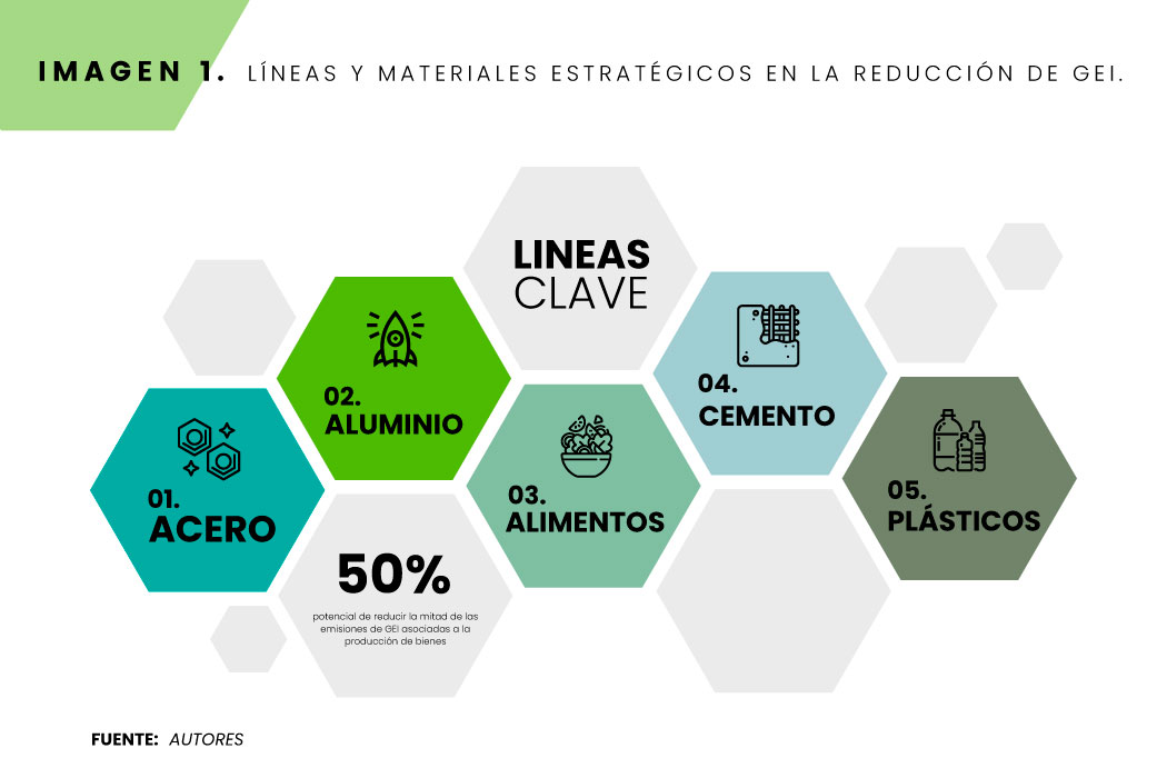 Lineas Clave con potencial de redducción de emisiones al 50% proyectados a 2050, son: Acero, Aluminio, Alimentos, Cemento y Plástico